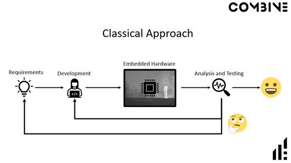 Infographic depicting the classical approach to model based design