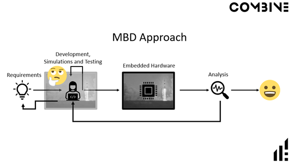 Model Based Design approach: Requirements to development to embedded hardware to analysis gives happiness