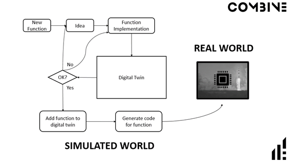Infographic depicting a simulated world in model-based-design