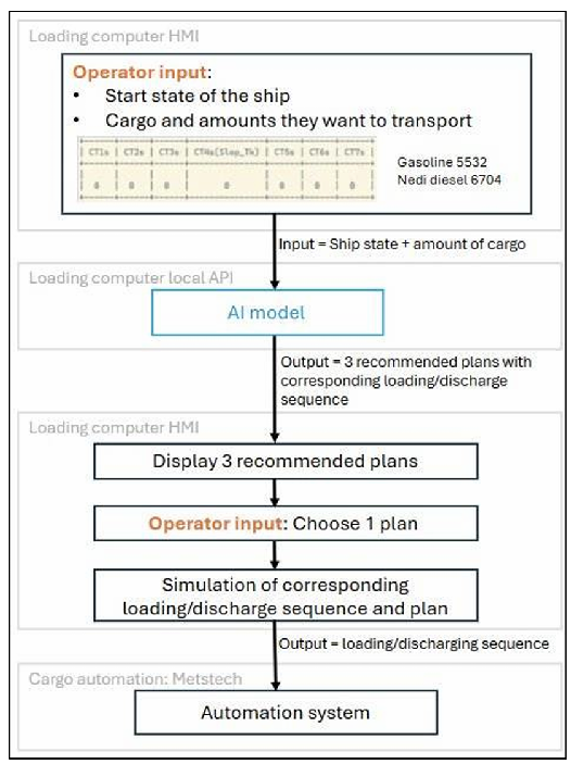 An overview of the workflow of the operator when using the integration of Combine's AI model into the Loadmaster X5 software from Kockumation