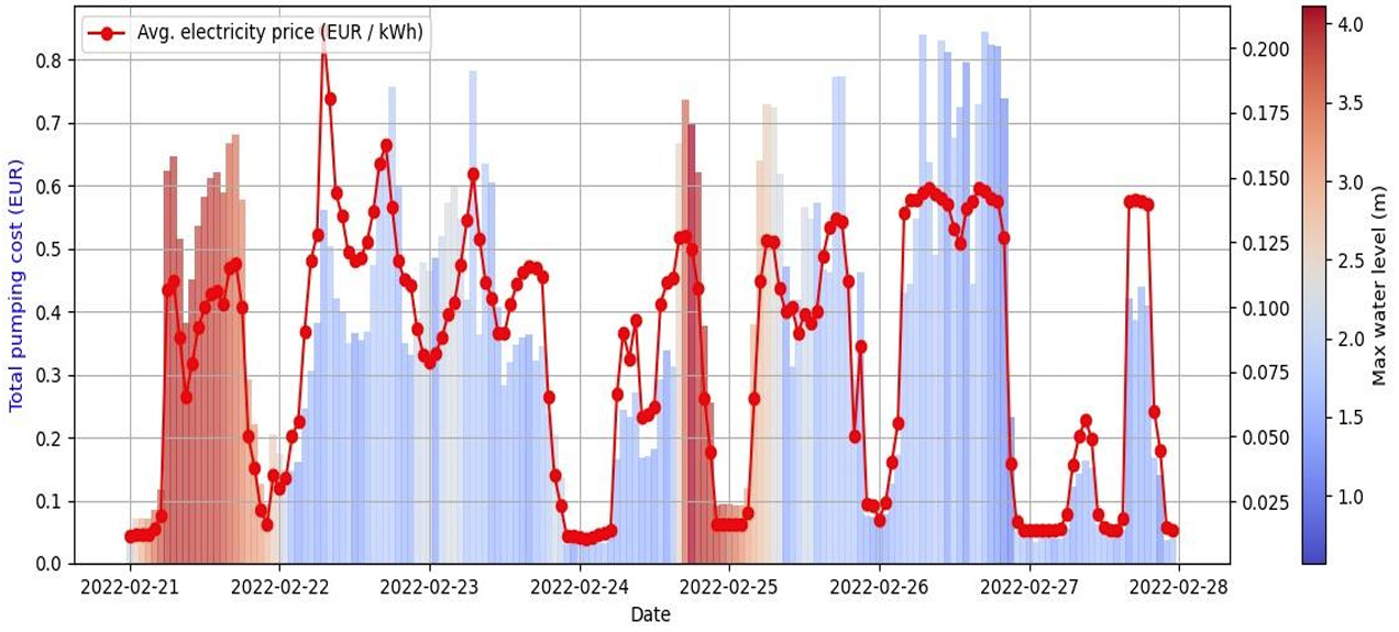 This graph shows the electricity price and the total pumping costs compared to the need of pumping. It shows that there are moments when there is no need to pump (the graph is blue) while the prices are high. This means that there is the possibility to save money on electricity costs for this station.